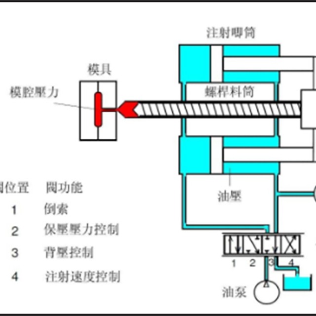 注塑壓力、時(shí)間與溫度的注意事項(xiàng)
