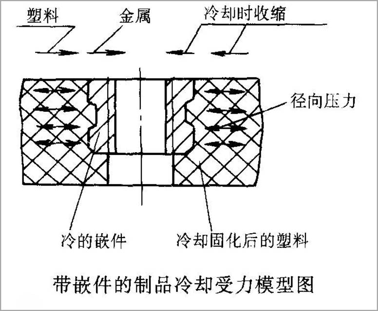 109-塑料內(nèi)應力解決方法-配圖-受力模型圖