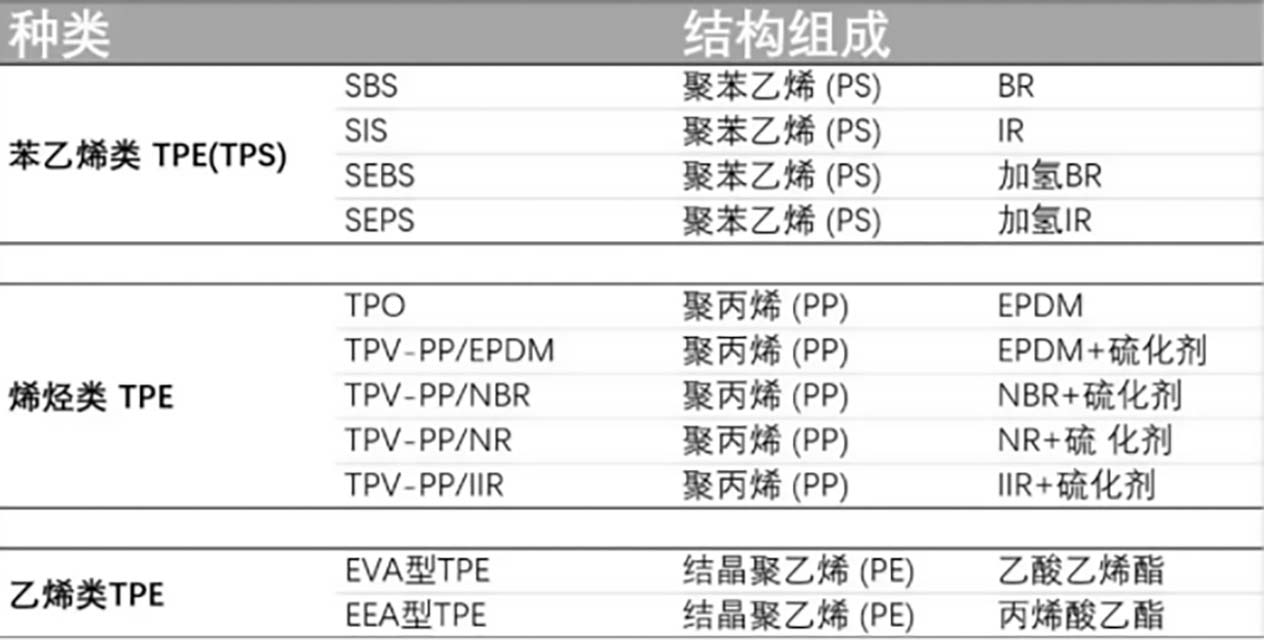 147-TPE的組成與分類(lèi)