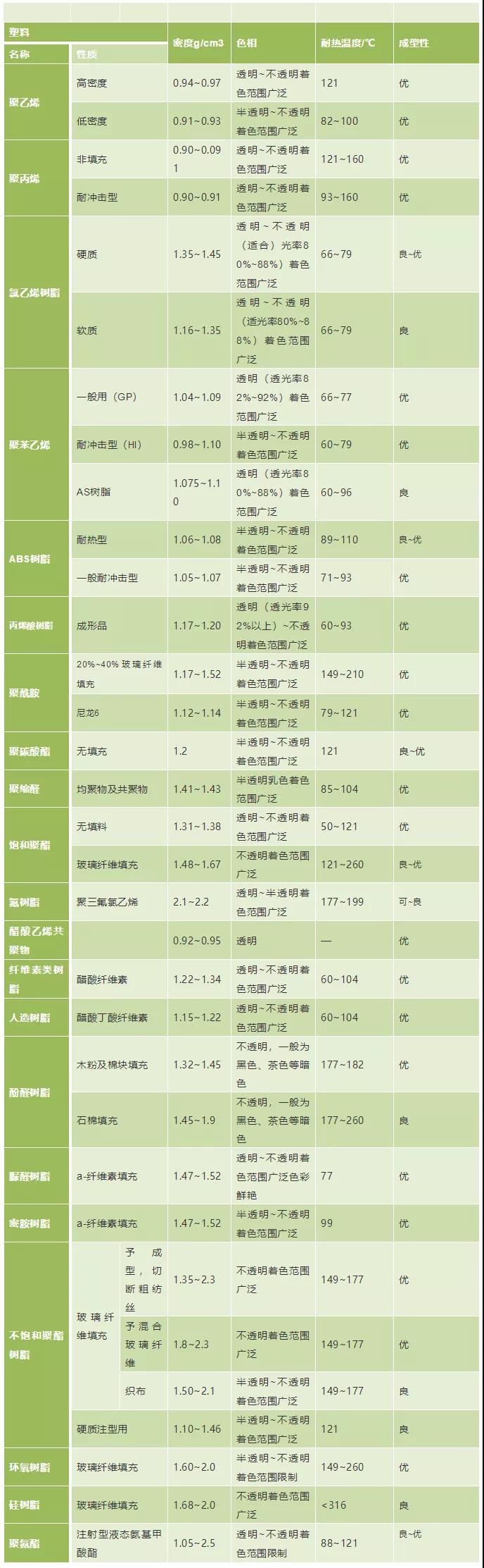04塑料密度、色相、耐溫表